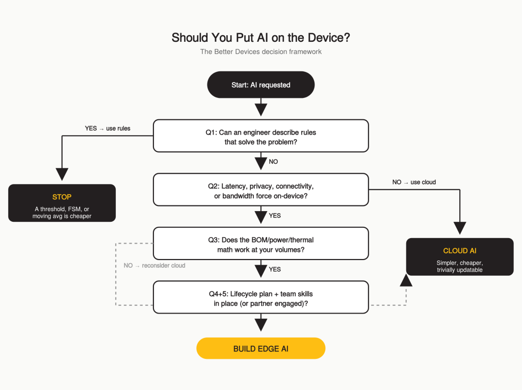 Should You Put AI on the Device?