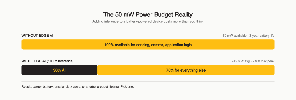The 50 mW Power Budget Reality