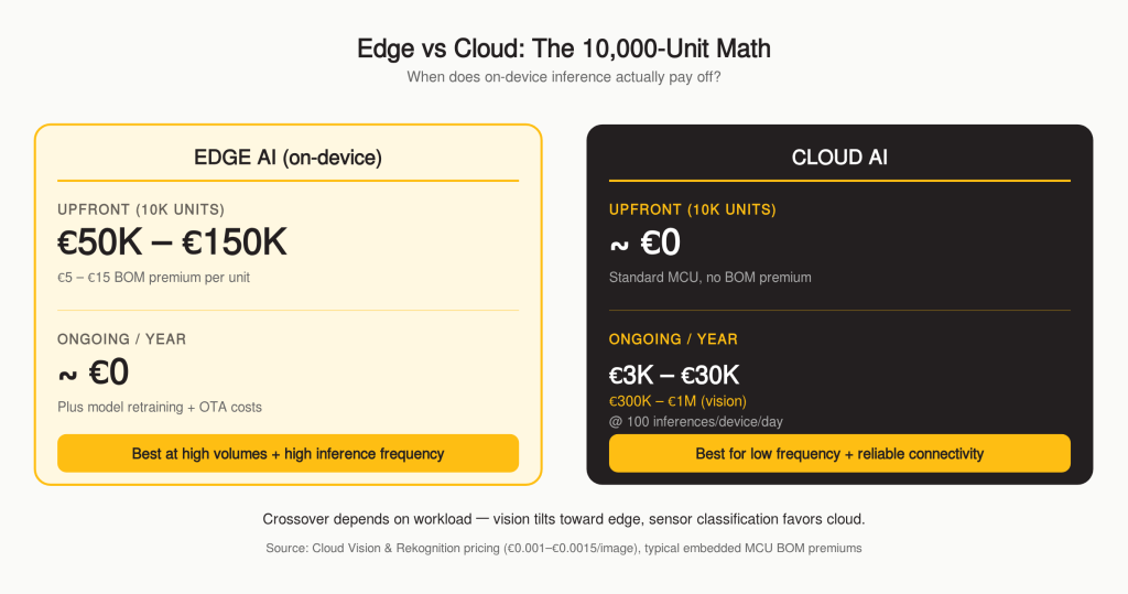 Edge vs Cloud: The 10,000-Unit Math