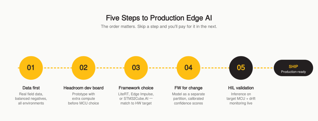 Five steps to production Edge AI